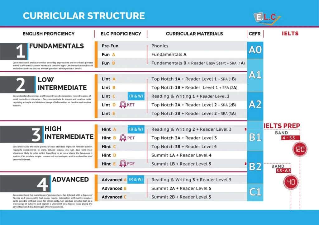 General English course for adults in Jeddah at ELC
